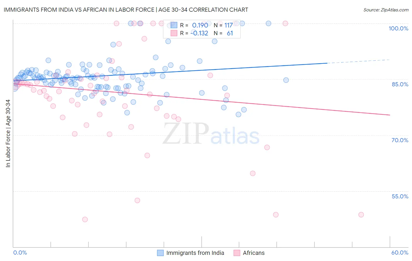 Immigrants from India vs African In Labor Force | Age 30-34