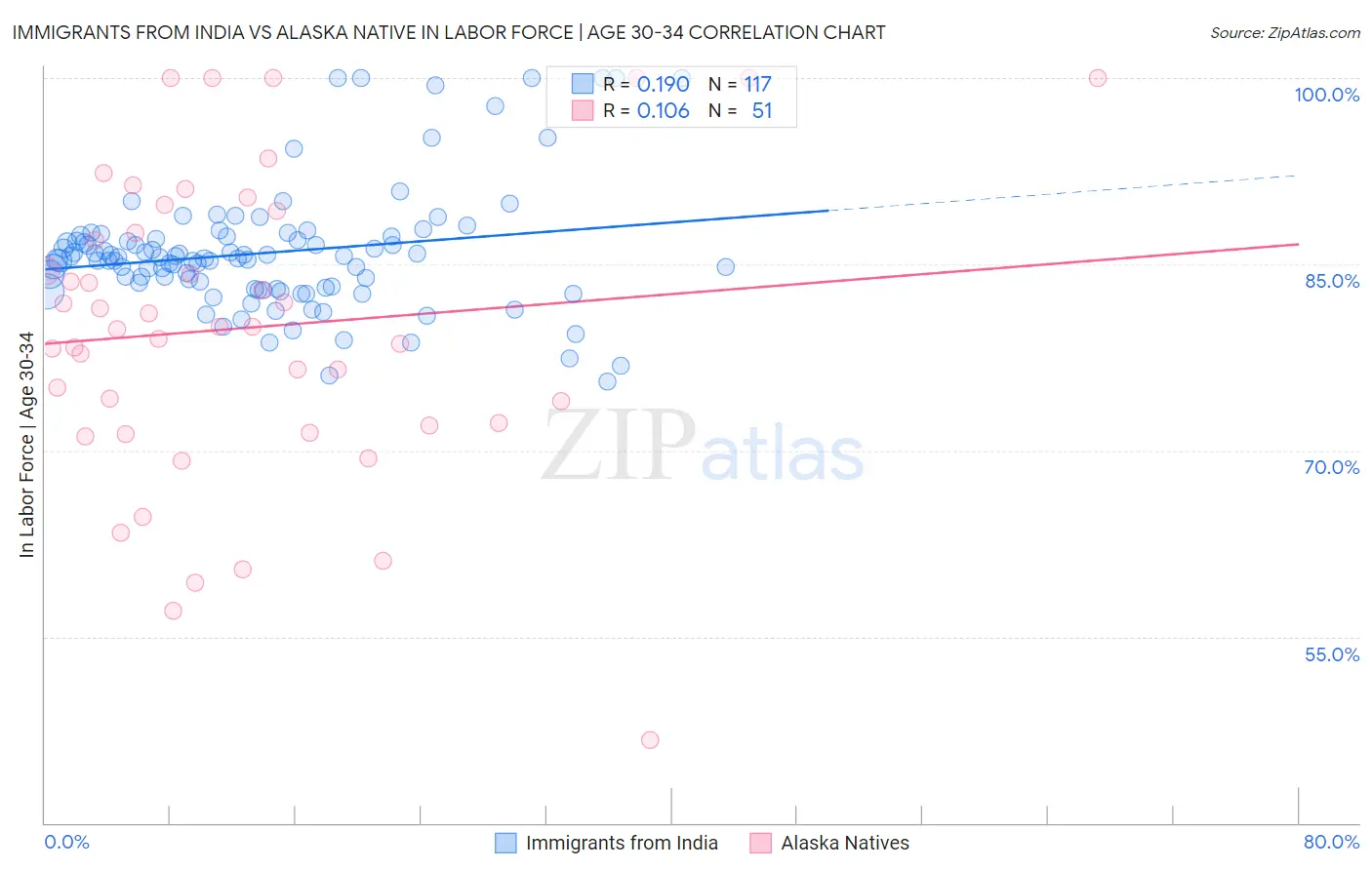 Immigrants from India vs Alaska Native In Labor Force | Age 30-34