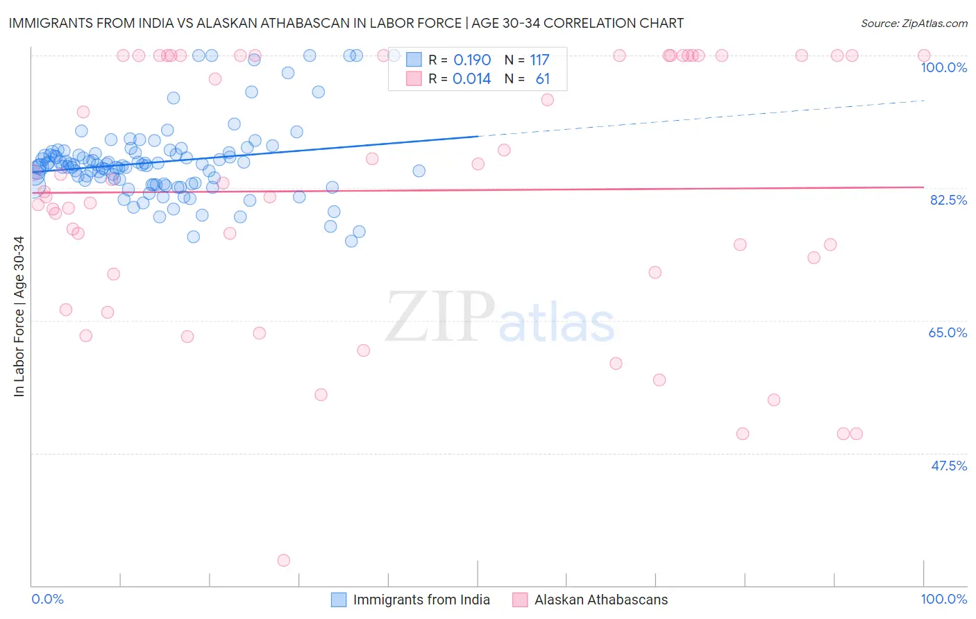 Immigrants from India vs Alaskan Athabascan In Labor Force | Age 30-34
