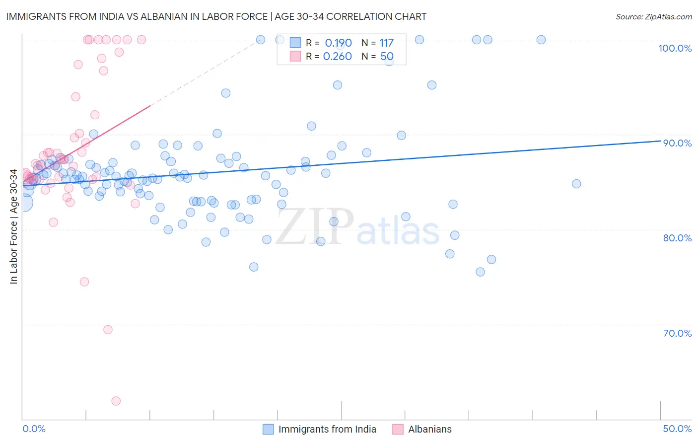 Immigrants from India vs Albanian In Labor Force | Age 30-34