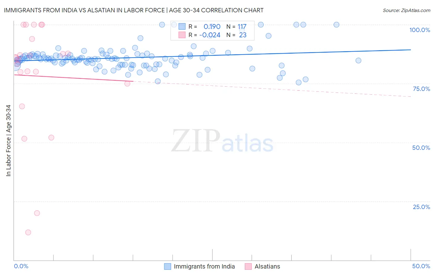 Immigrants from India vs Alsatian In Labor Force | Age 30-34