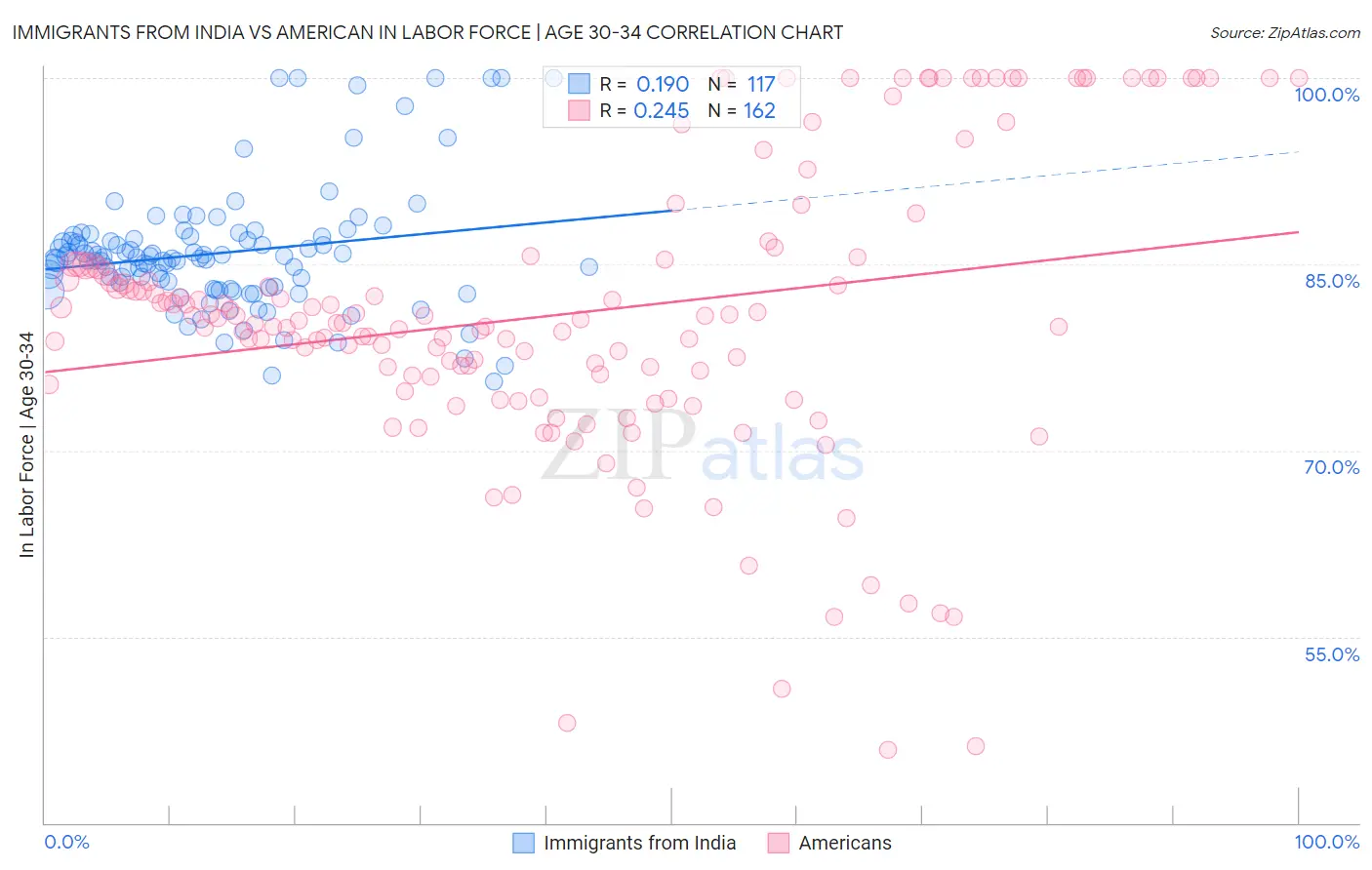 Immigrants from India vs American In Labor Force | Age 30-34