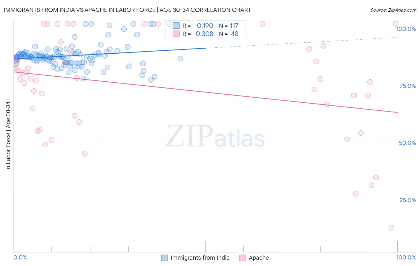 Immigrants from India vs Apache In Labor Force | Age 30-34