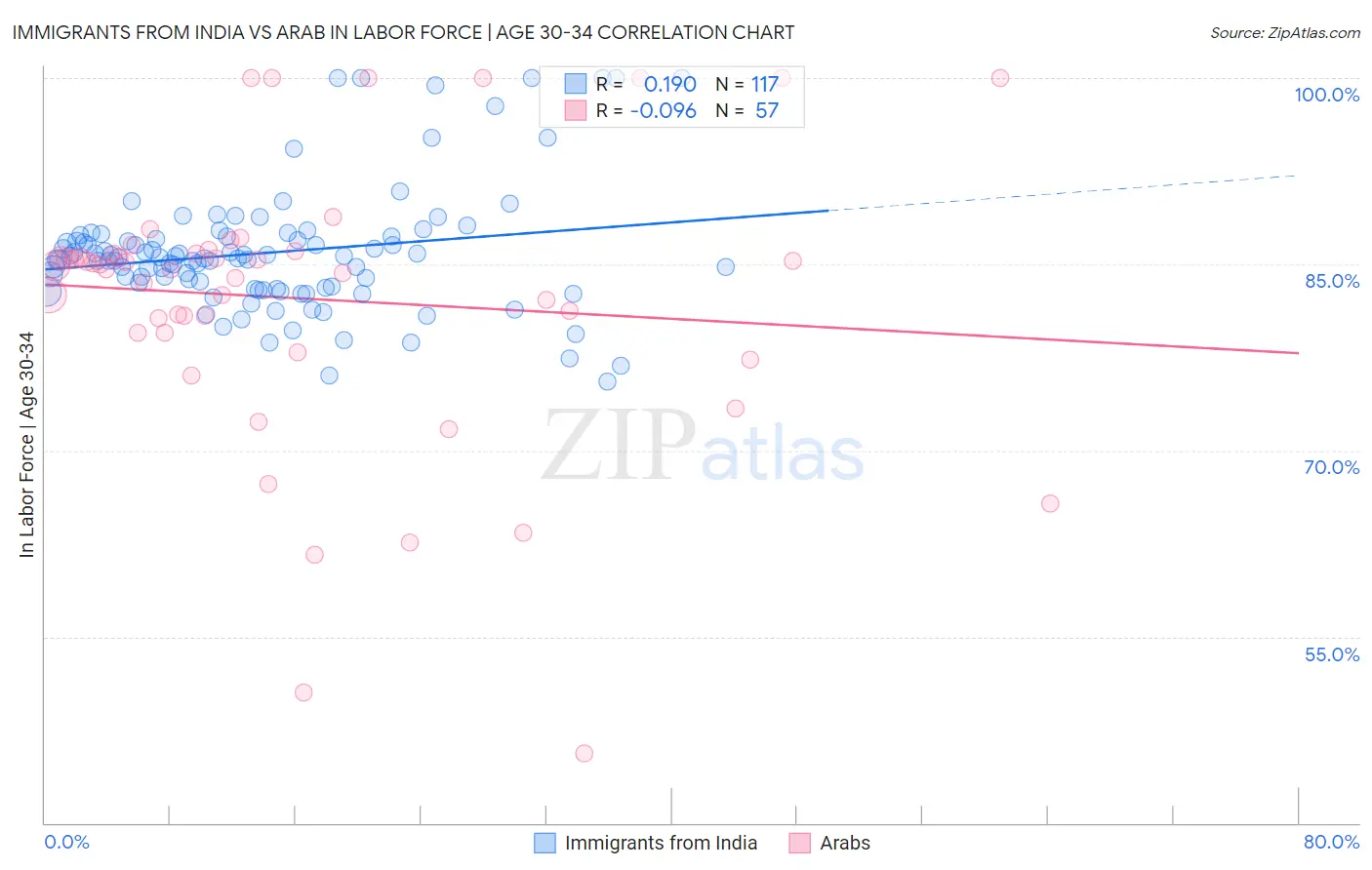 Immigrants from India vs Arab In Labor Force | Age 30-34