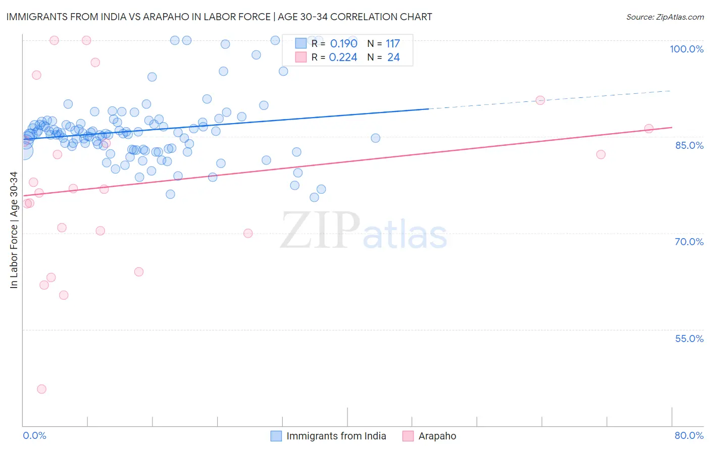 Immigrants from India vs Arapaho In Labor Force | Age 30-34