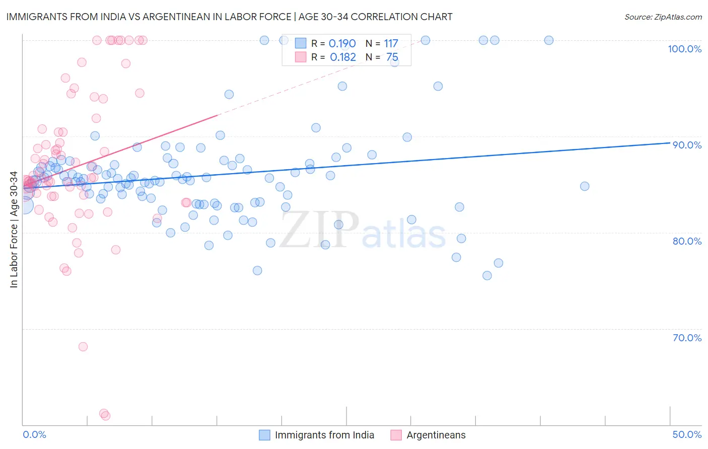 Immigrants from India vs Argentinean In Labor Force | Age 30-34