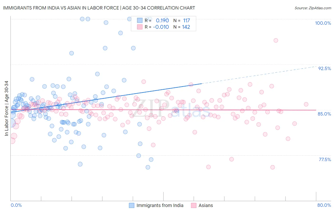 Immigrants from India vs Asian In Labor Force | Age 30-34