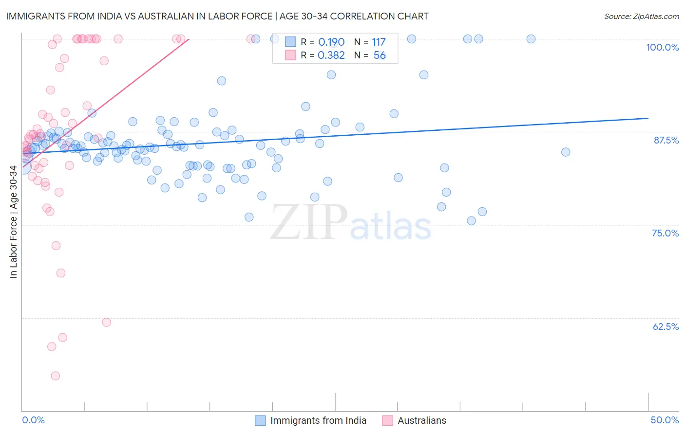 Immigrants from India vs Australian In Labor Force | Age 30-34