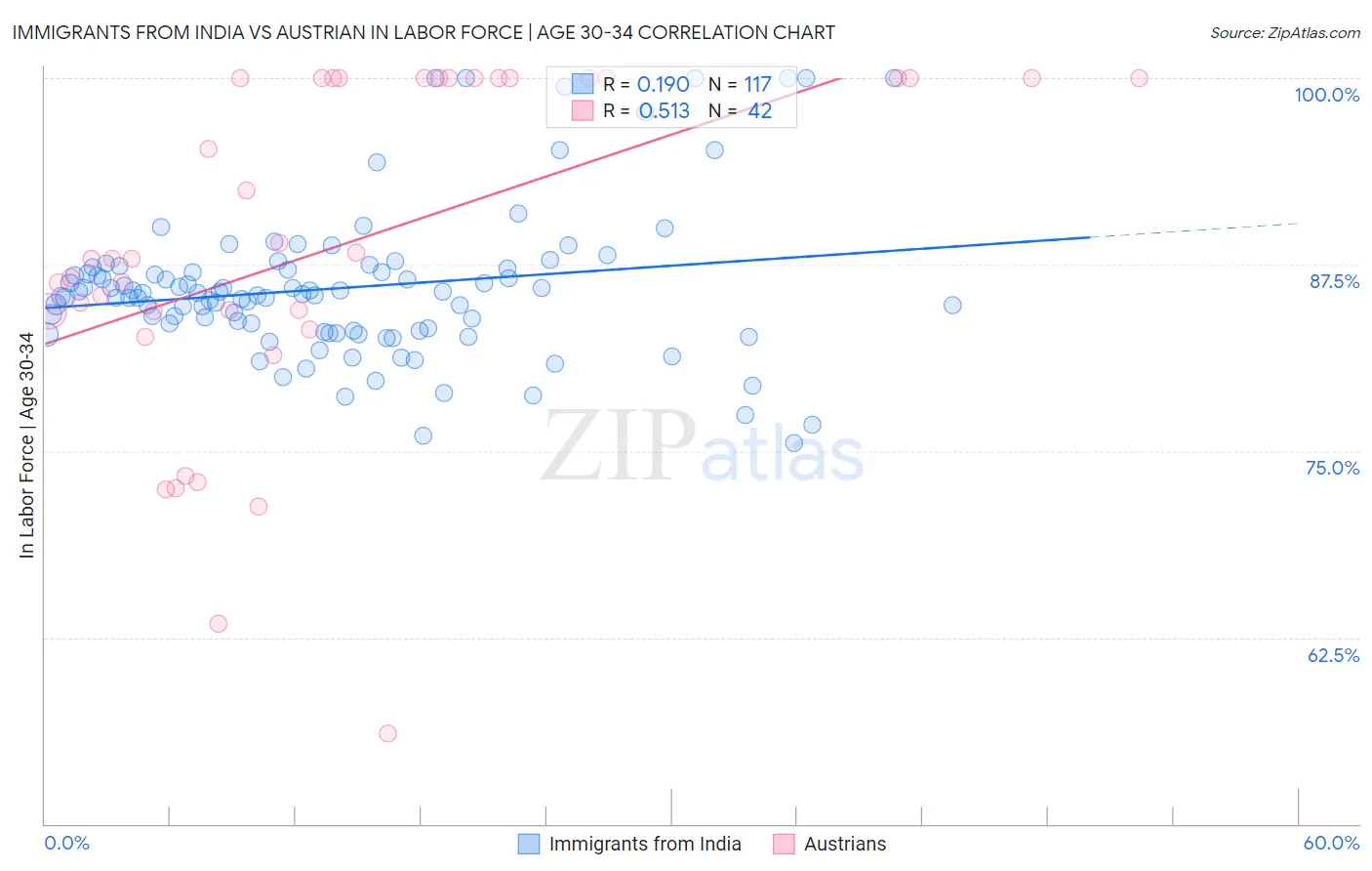 Immigrants from India vs Austrian In Labor Force | Age 30-34