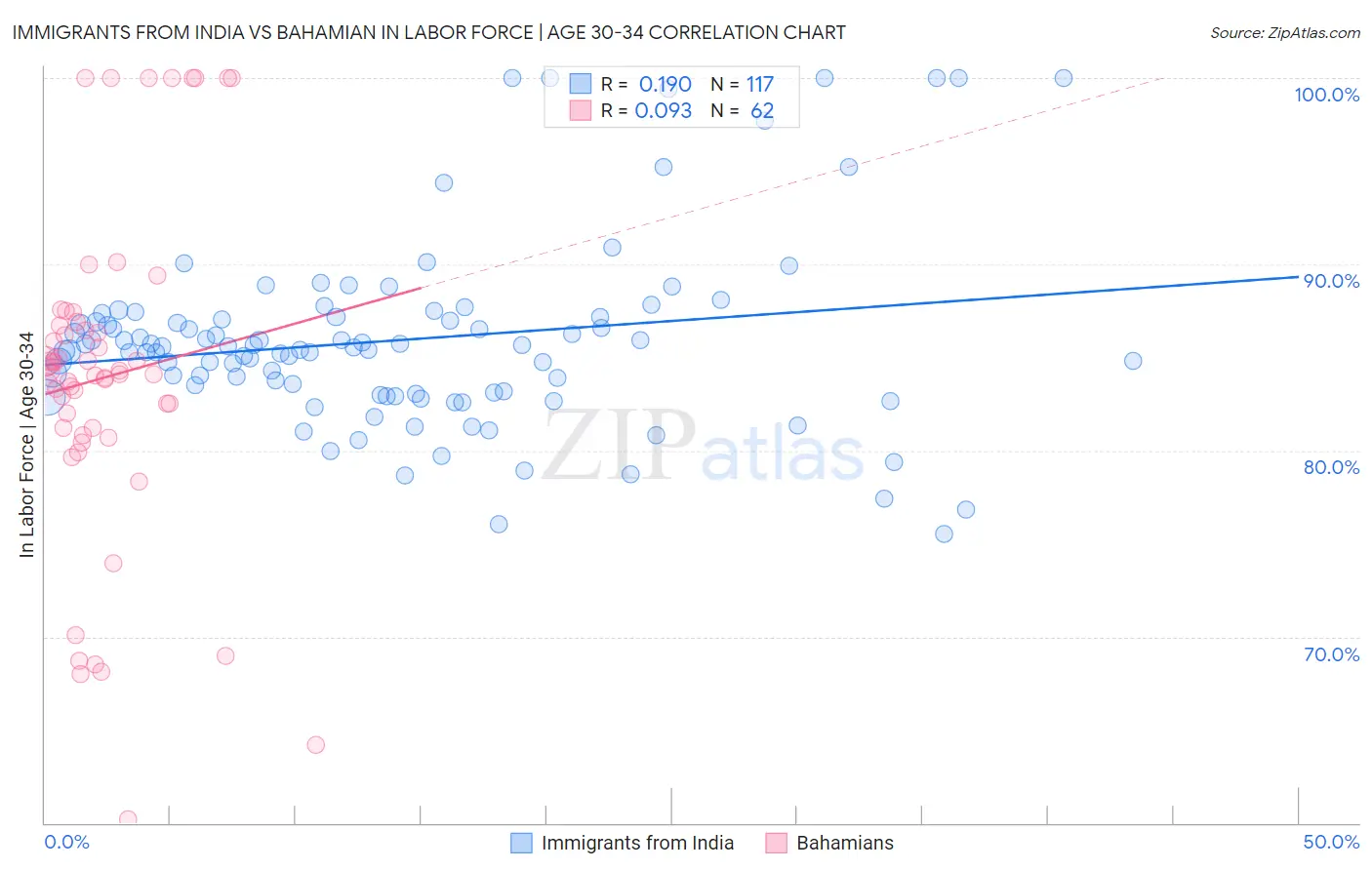Immigrants from India vs Bahamian In Labor Force | Age 30-34