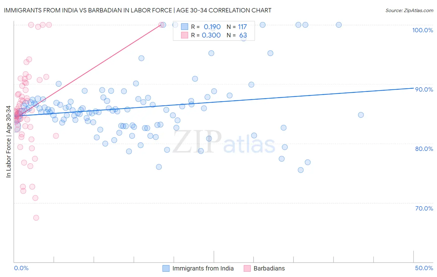 Immigrants from India vs Barbadian In Labor Force | Age 30-34