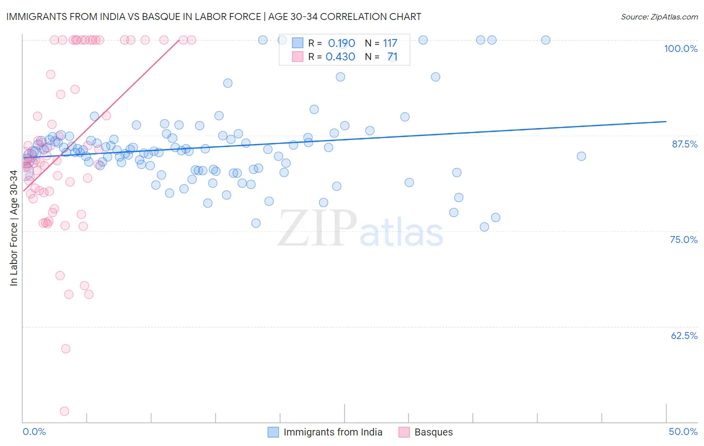 Immigrants from India vs Basque In Labor Force | Age 30-34