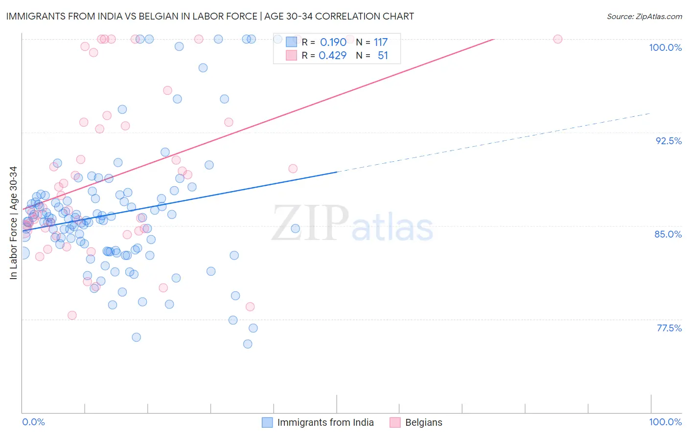 Immigrants from India vs Belgian In Labor Force | Age 30-34