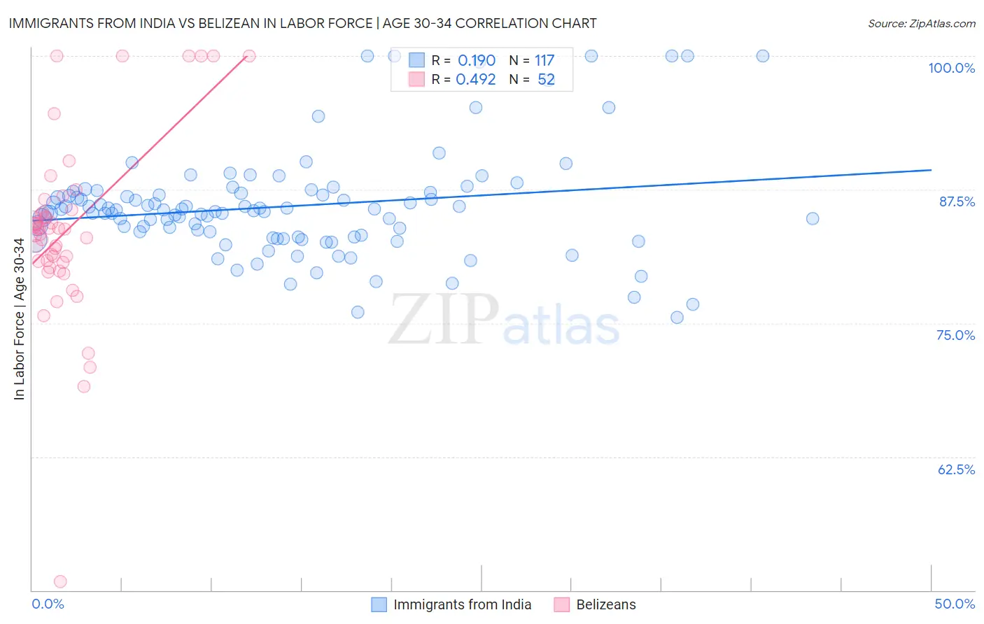 Immigrants from India vs Belizean In Labor Force | Age 30-34