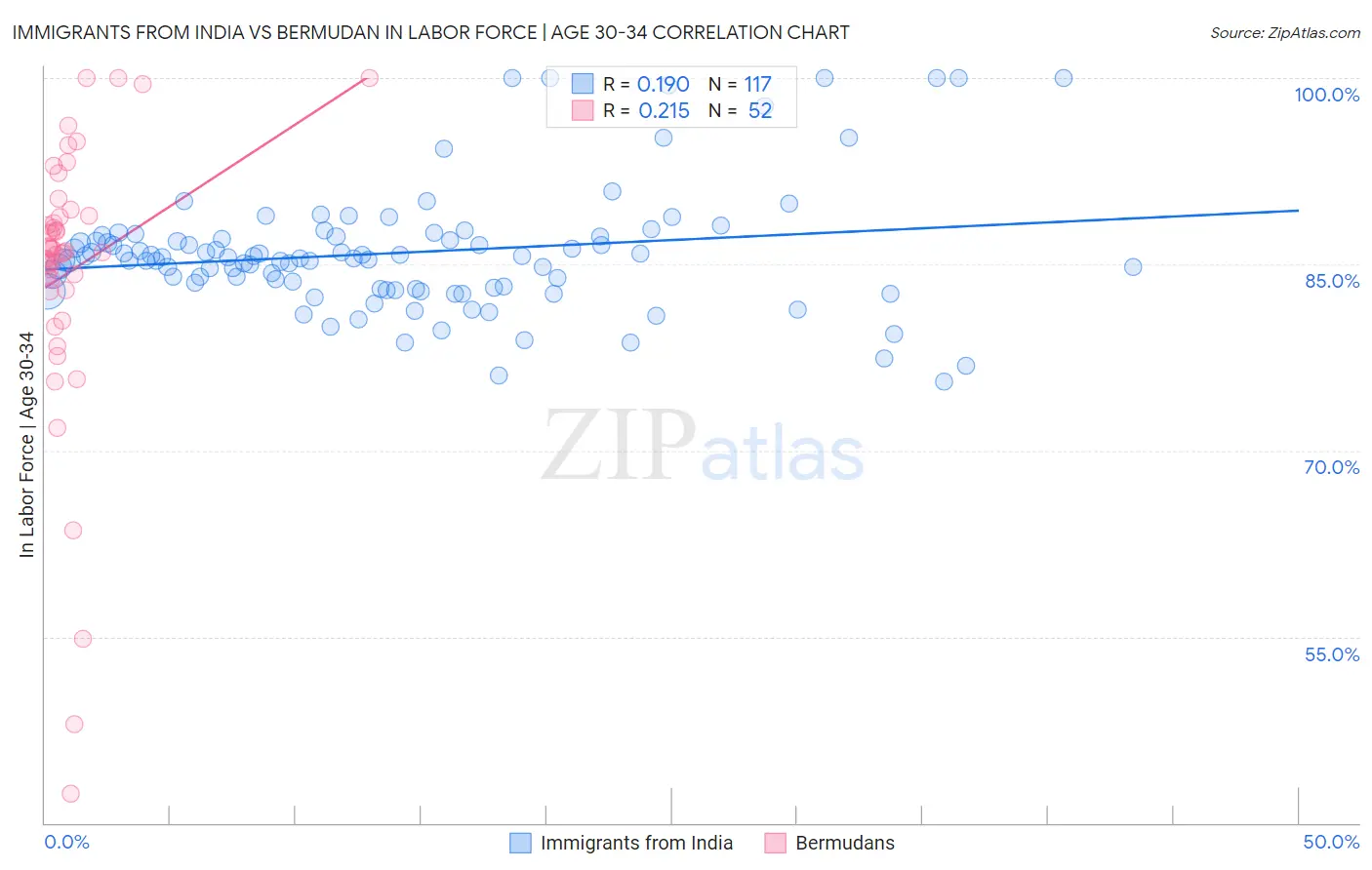 Immigrants from India vs Bermudan In Labor Force | Age 30-34