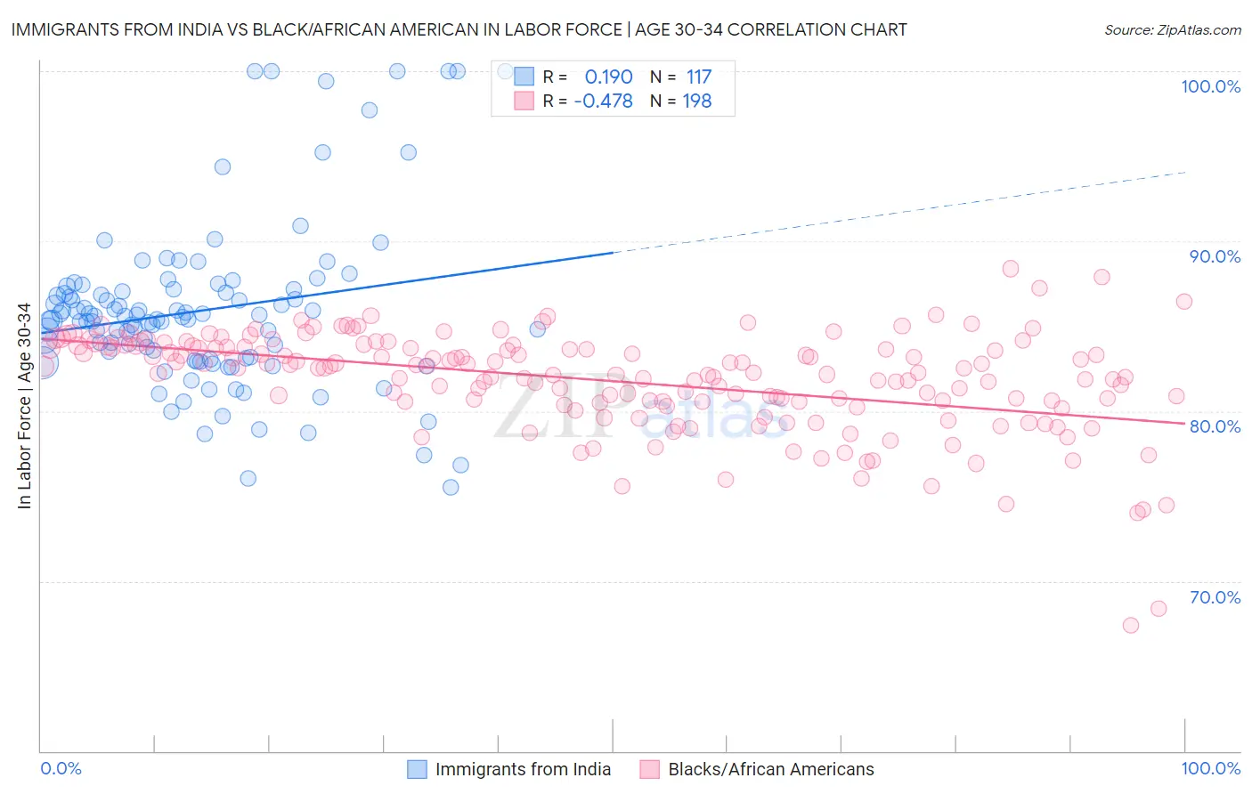 Immigrants from India vs Black/African American In Labor Force | Age 30-34