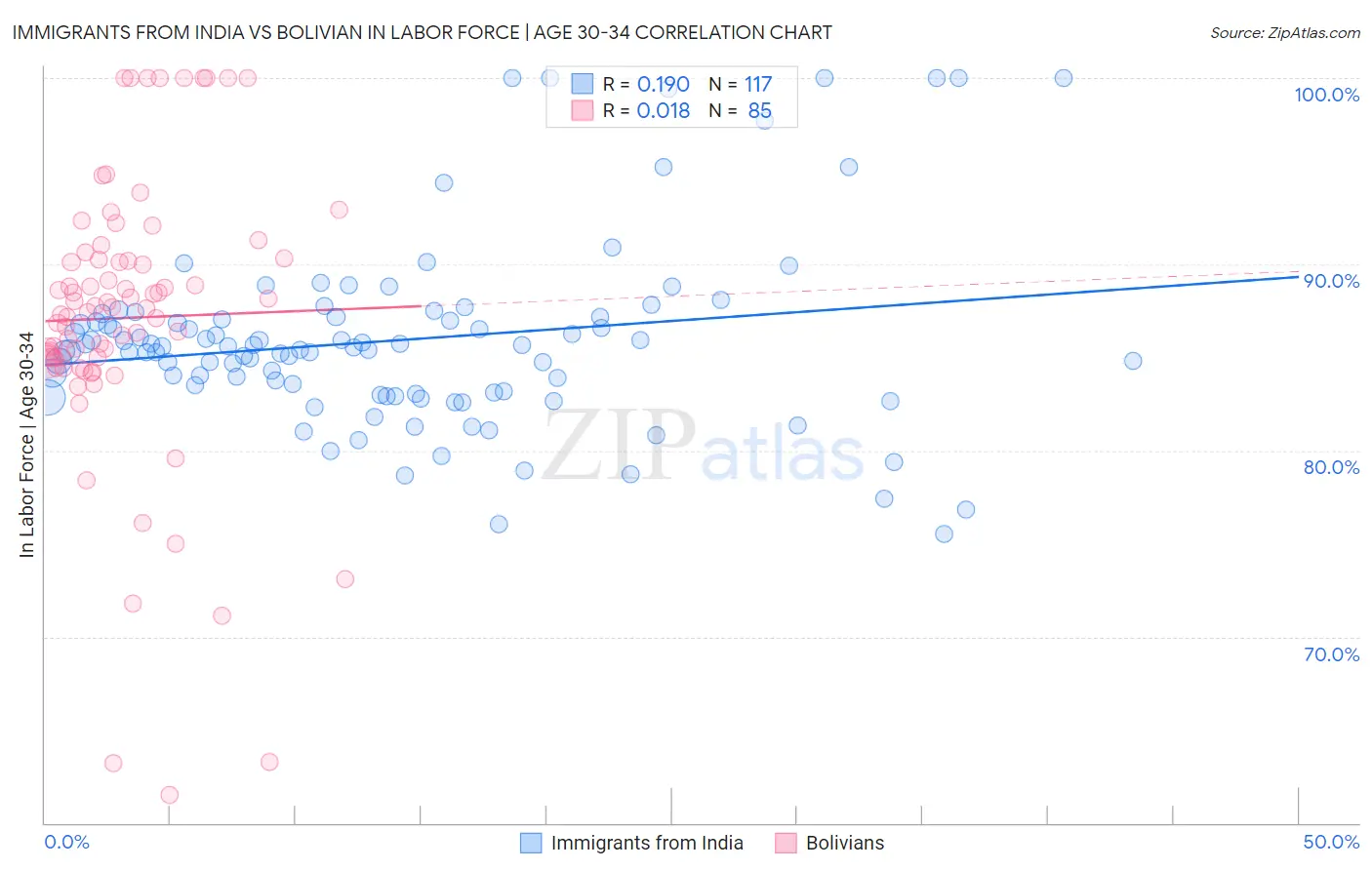 Immigrants from India vs Bolivian In Labor Force | Age 30-34