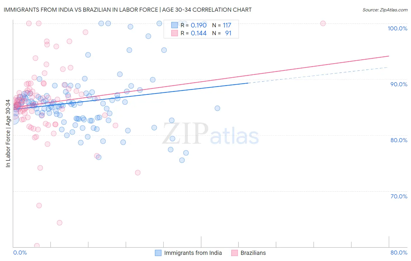 Immigrants from India vs Brazilian In Labor Force | Age 30-34