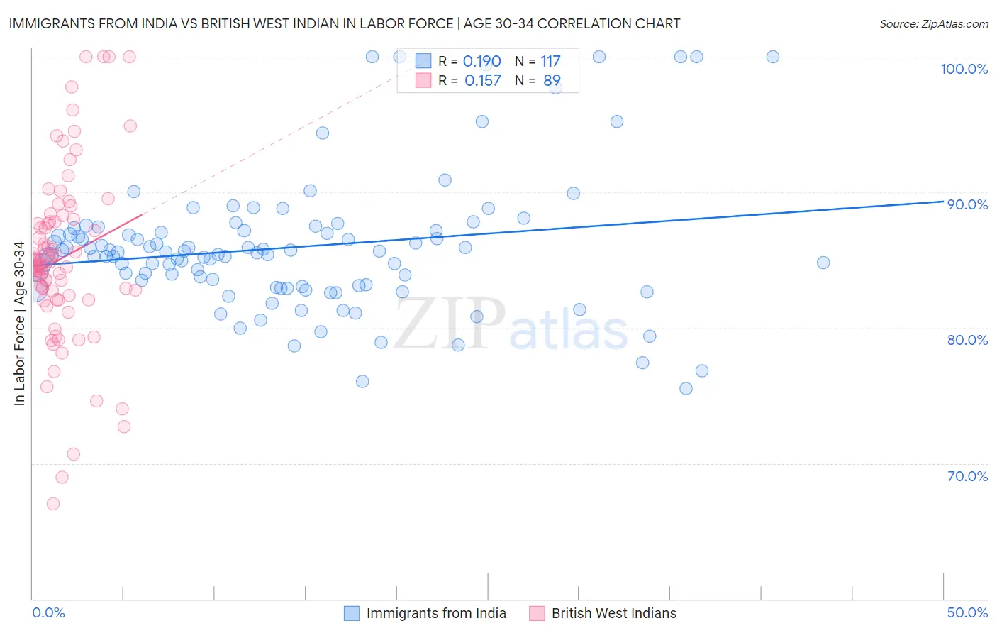 Immigrants from India vs British West Indian In Labor Force | Age 30-34