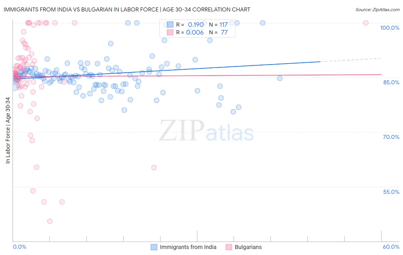 Immigrants from India vs Bulgarian In Labor Force | Age 30-34