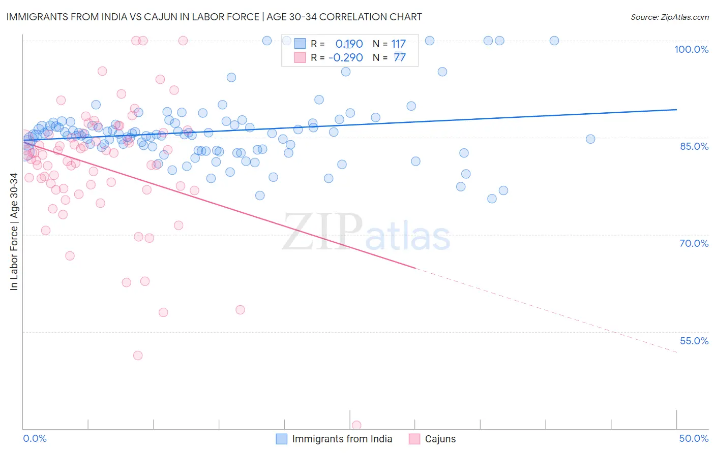 Immigrants from India vs Cajun In Labor Force | Age 30-34