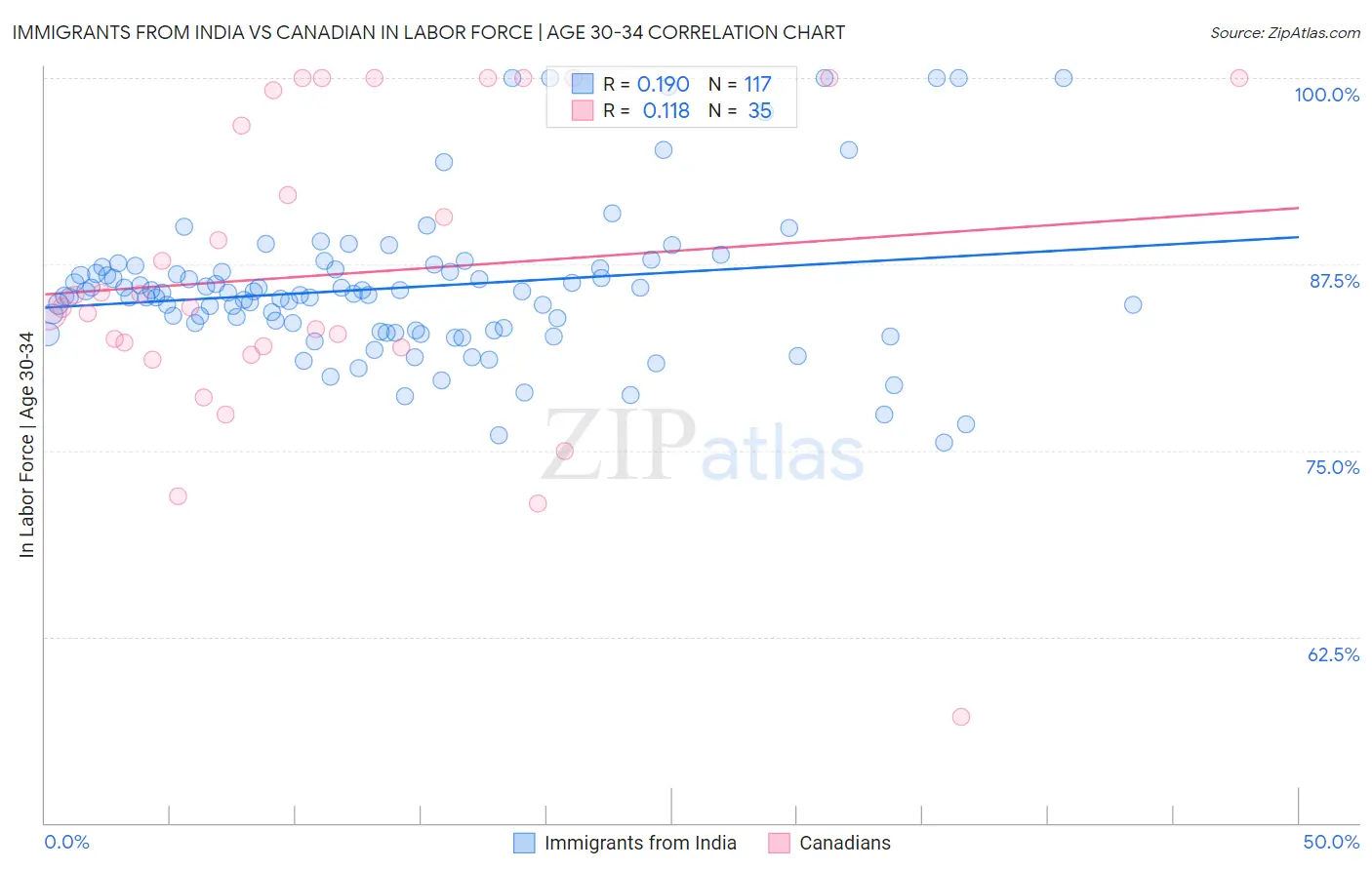 Immigrants from India vs Canadian In Labor Force | Age 30-34