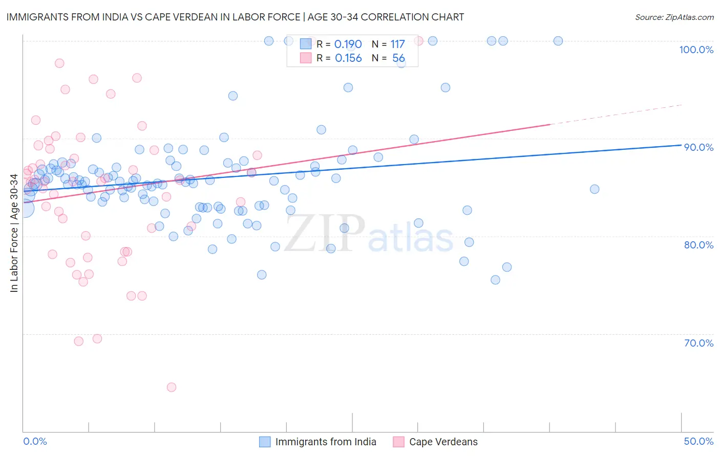 Immigrants from India vs Cape Verdean In Labor Force | Age 30-34