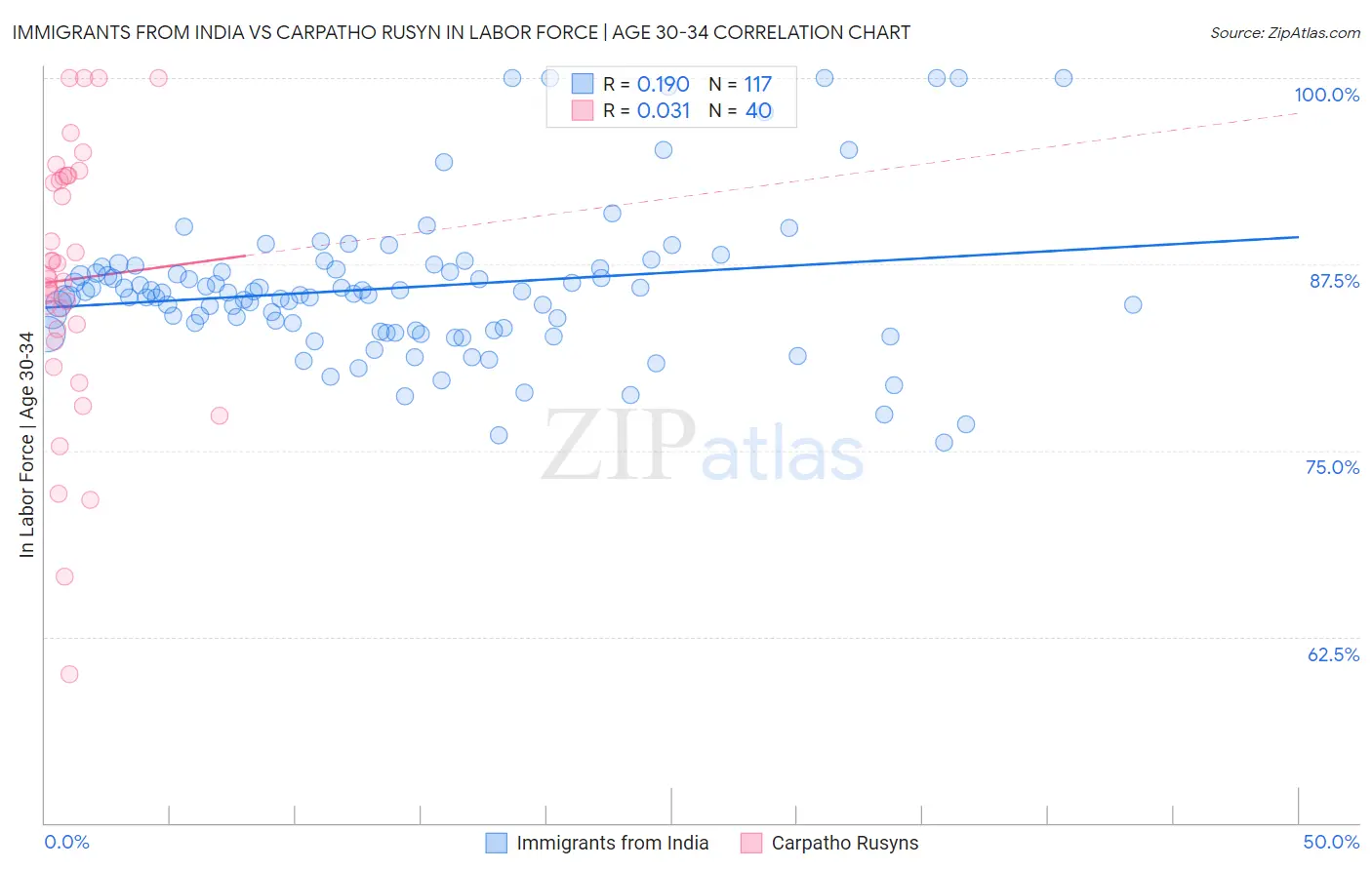 Immigrants from India vs Carpatho Rusyn In Labor Force | Age 30-34