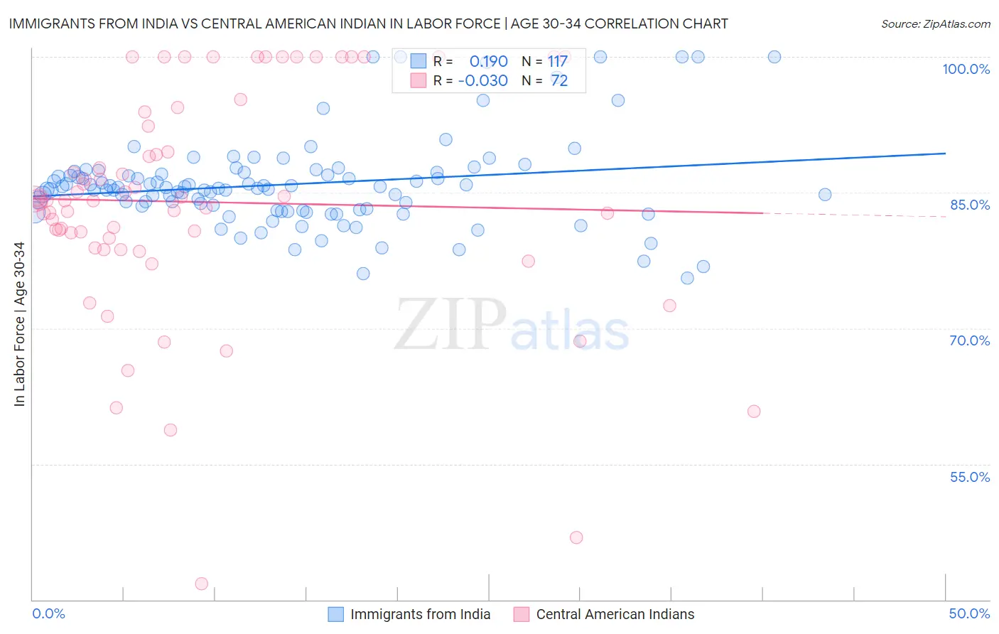 Immigrants from India vs Central American Indian In Labor Force | Age 30-34