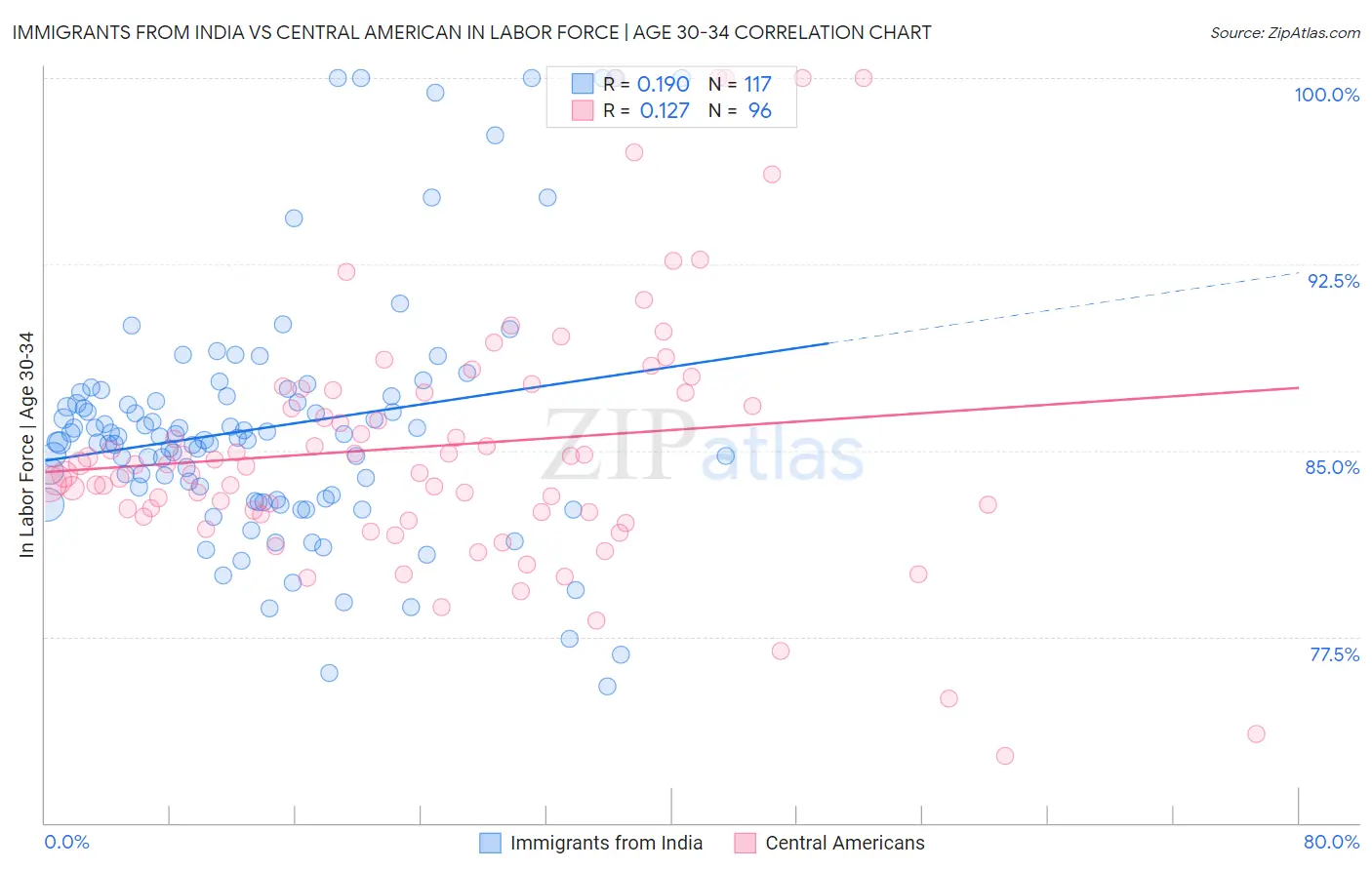 Immigrants from India vs Central American In Labor Force | Age 30-34