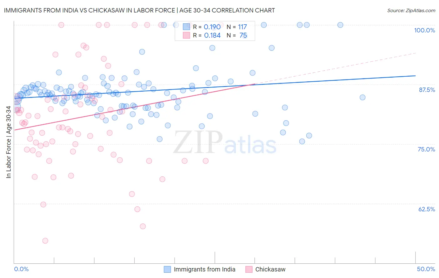 Immigrants from India vs Chickasaw In Labor Force | Age 30-34