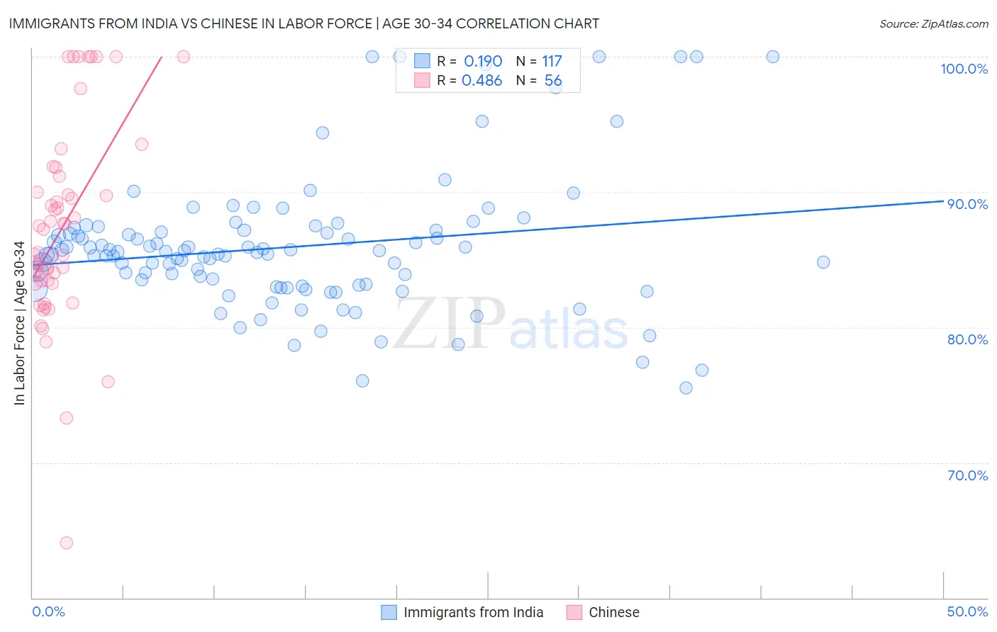 Immigrants from India vs Chinese In Labor Force | Age 30-34