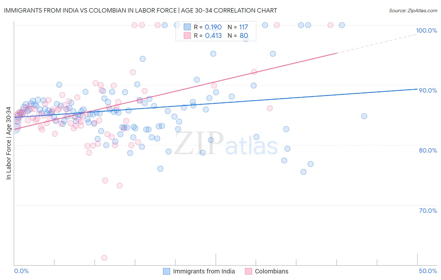 Immigrants from India vs Colombian In Labor Force | Age 30-34