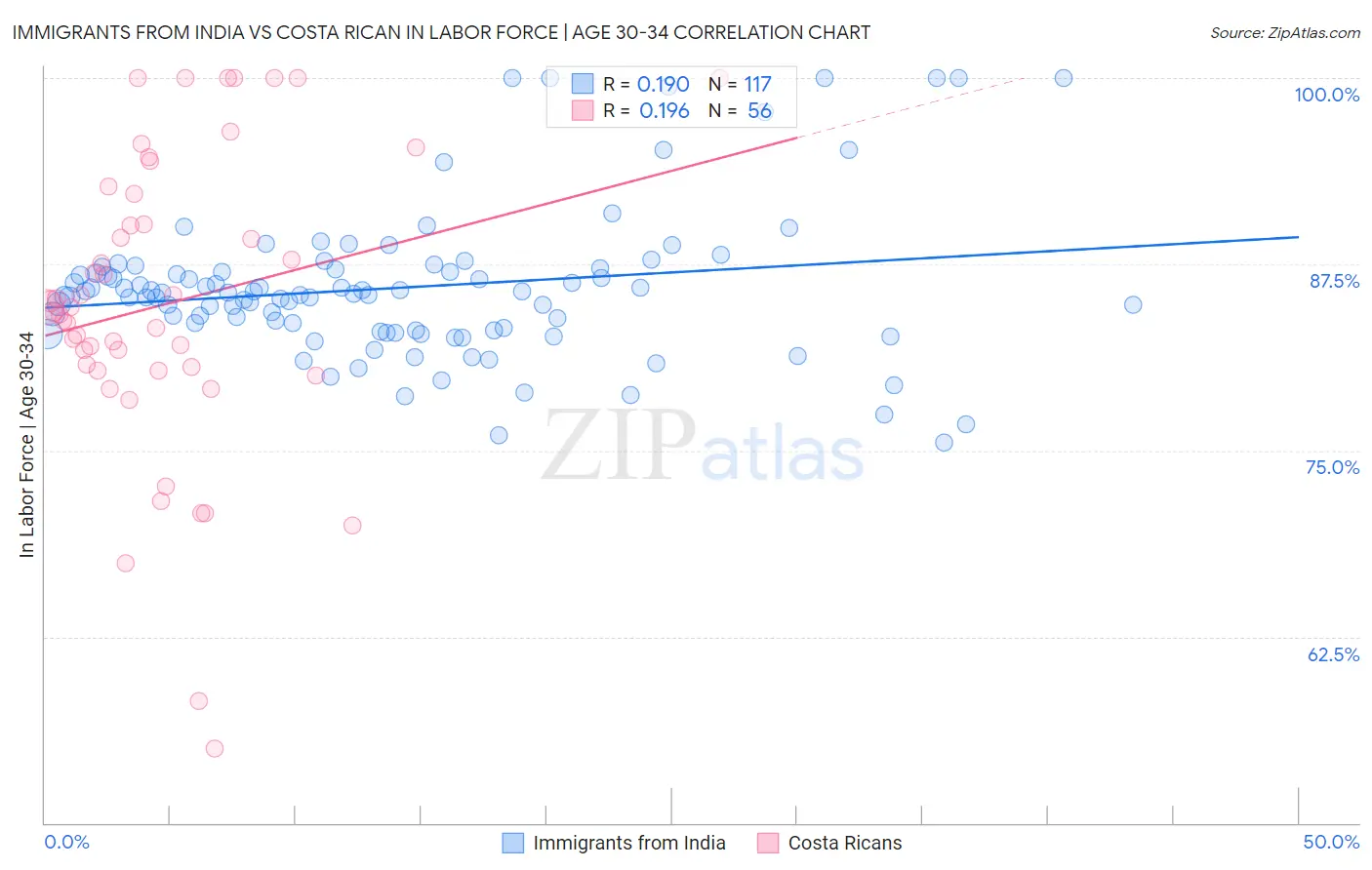 Immigrants from India vs Costa Rican In Labor Force | Age 30-34