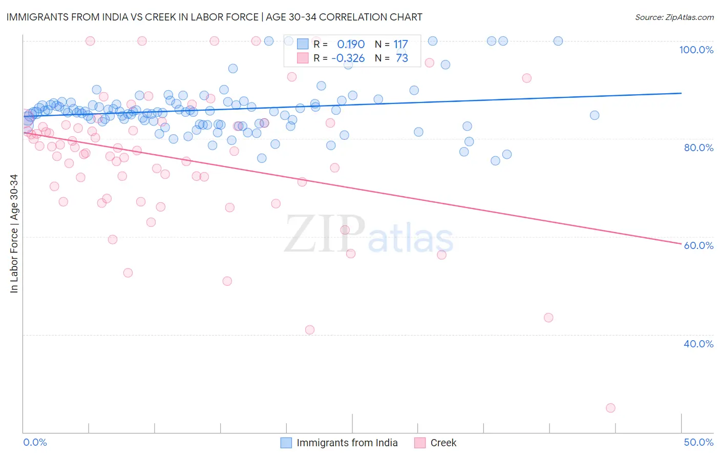 Immigrants from India vs Creek In Labor Force | Age 30-34