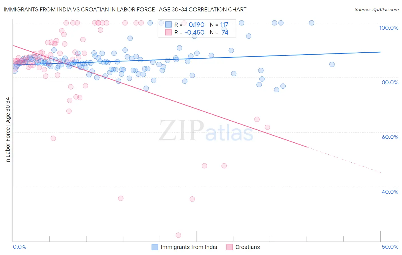 Immigrants from India vs Croatian In Labor Force | Age 30-34