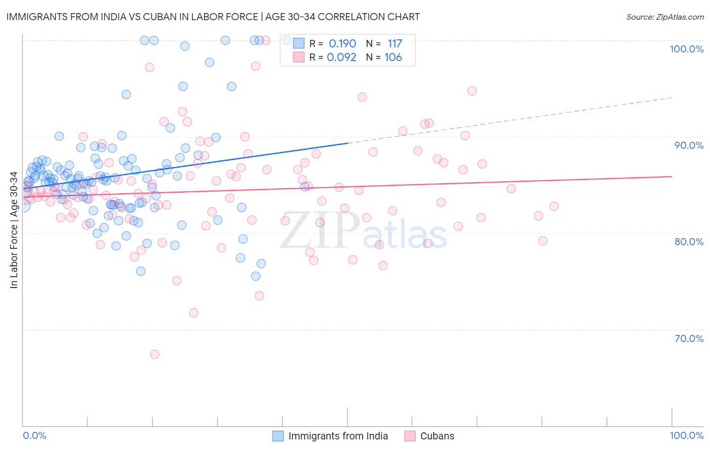 Immigrants from India vs Cuban In Labor Force | Age 30-34