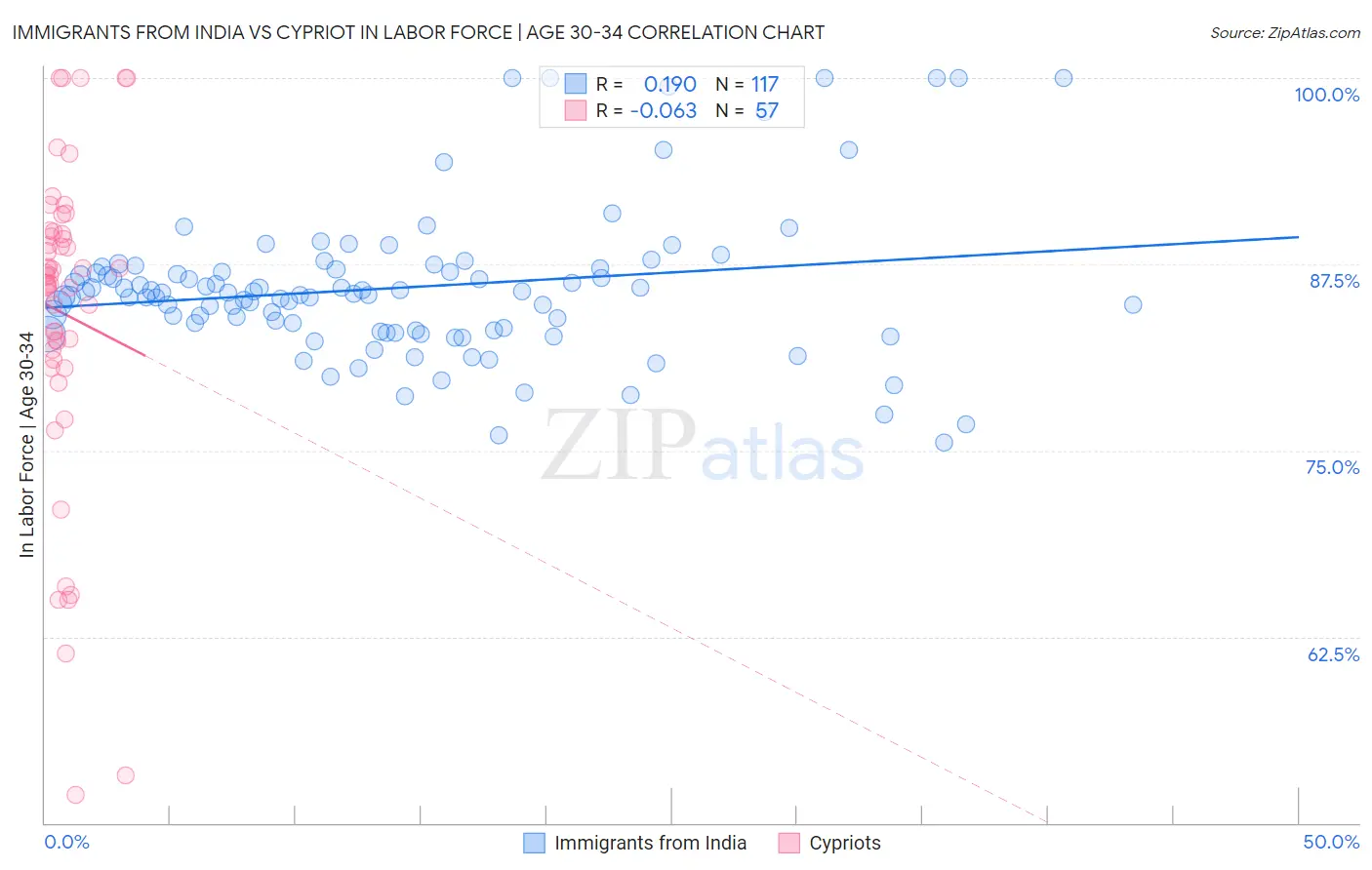 Immigrants from India vs Cypriot In Labor Force | Age 30-34