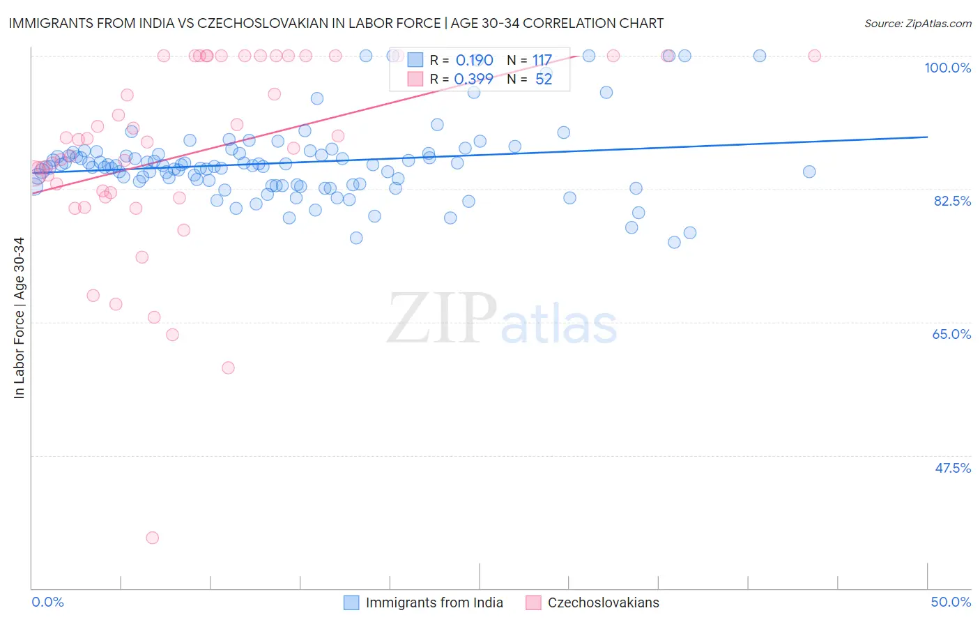 Immigrants from India vs Czechoslovakian In Labor Force | Age 30-34