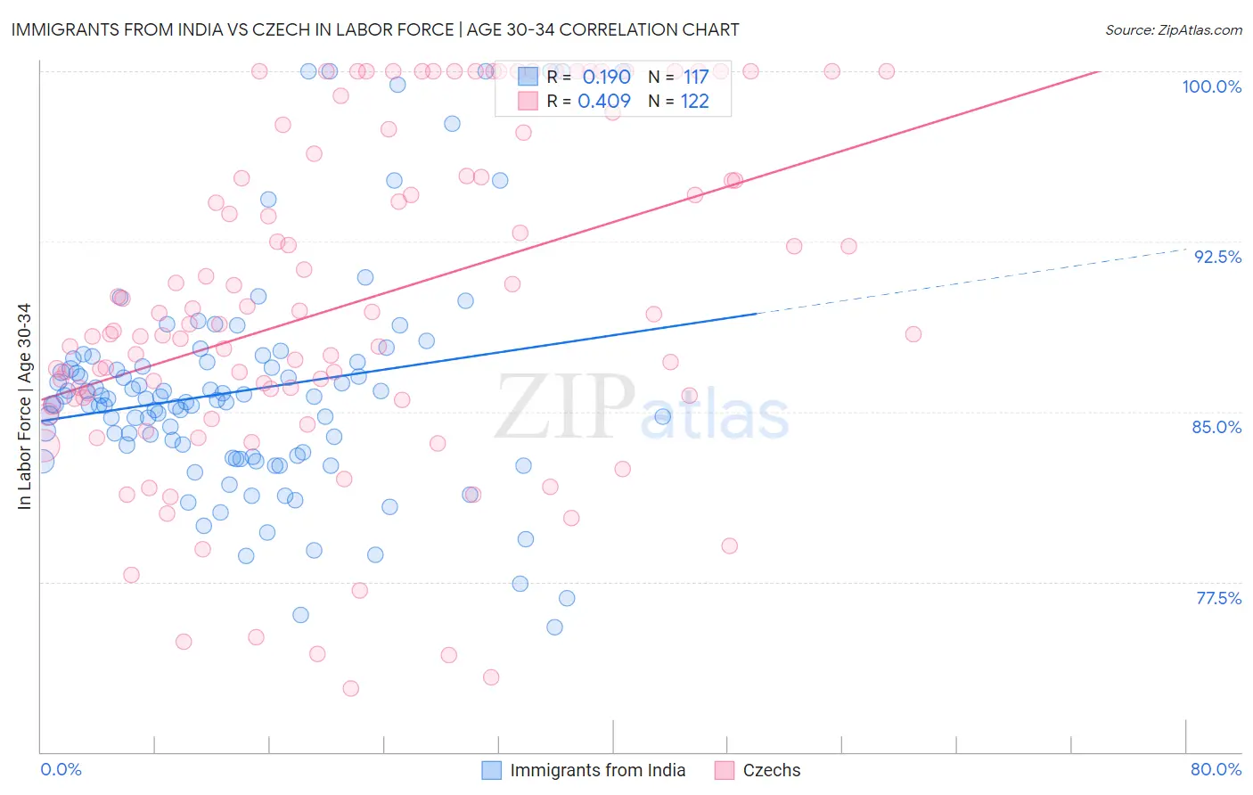 Immigrants from India vs Czech In Labor Force | Age 30-34