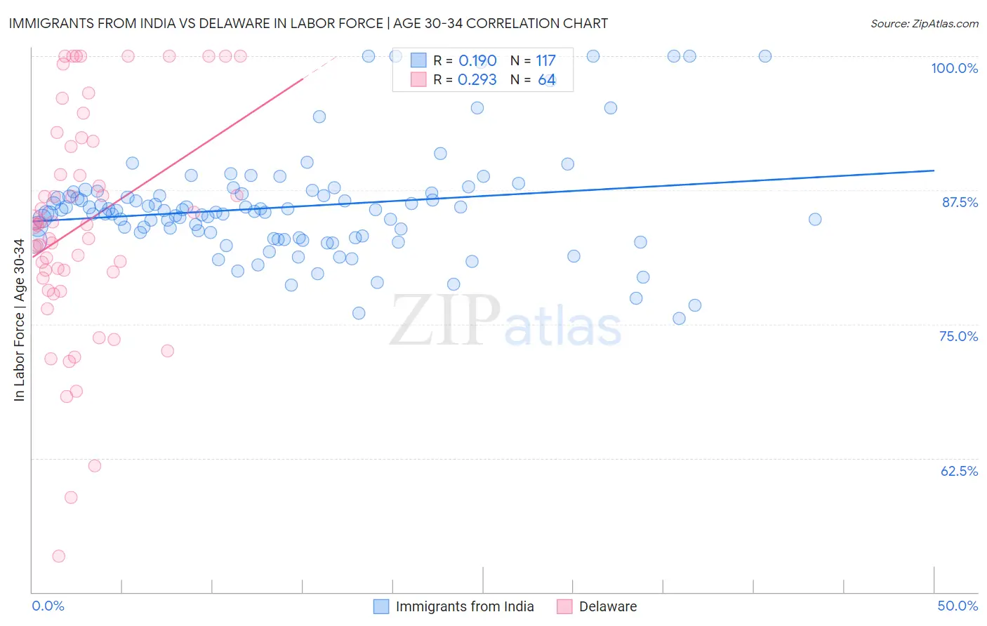 Immigrants from India vs Delaware In Labor Force | Age 30-34