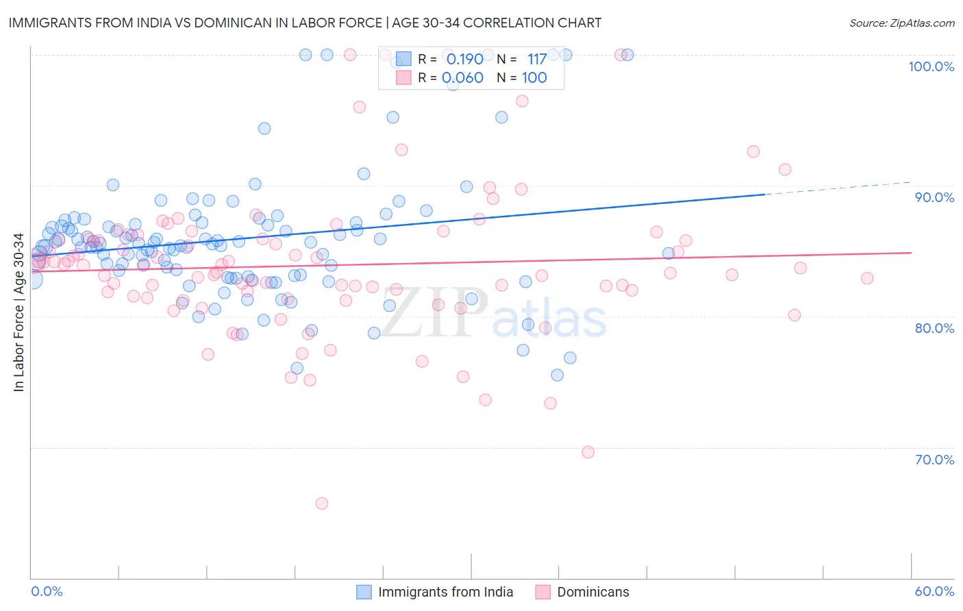 Immigrants from India vs Dominican In Labor Force | Age 30-34