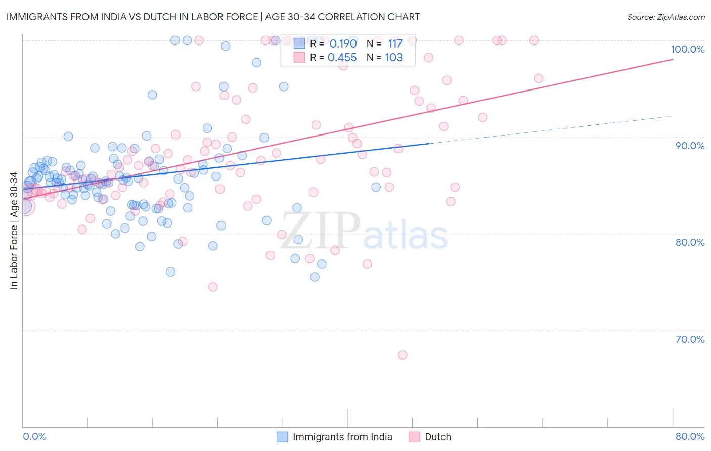 Immigrants from India vs Dutch In Labor Force | Age 30-34