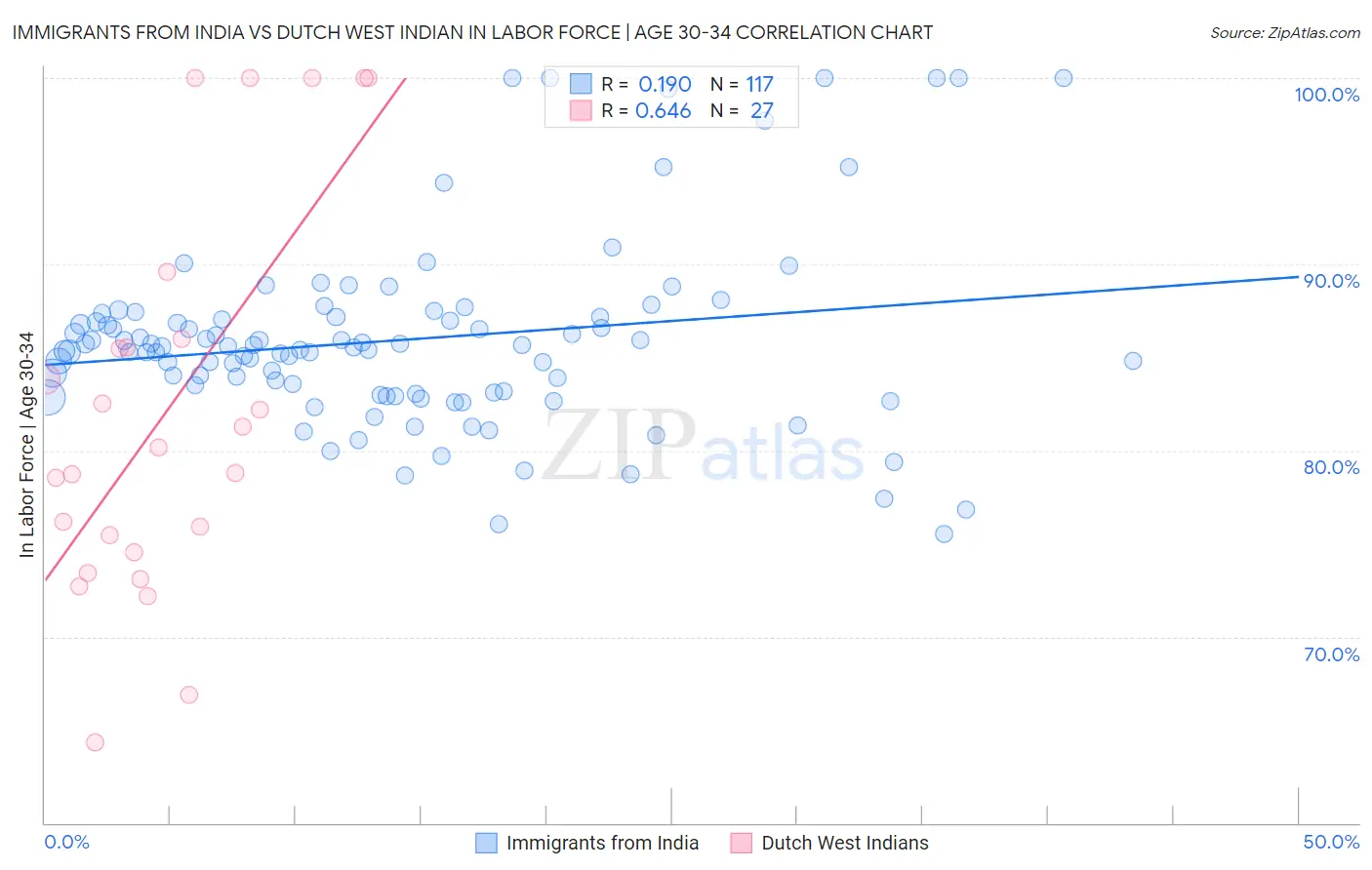 Immigrants from India vs Dutch West Indian In Labor Force | Age 30-34