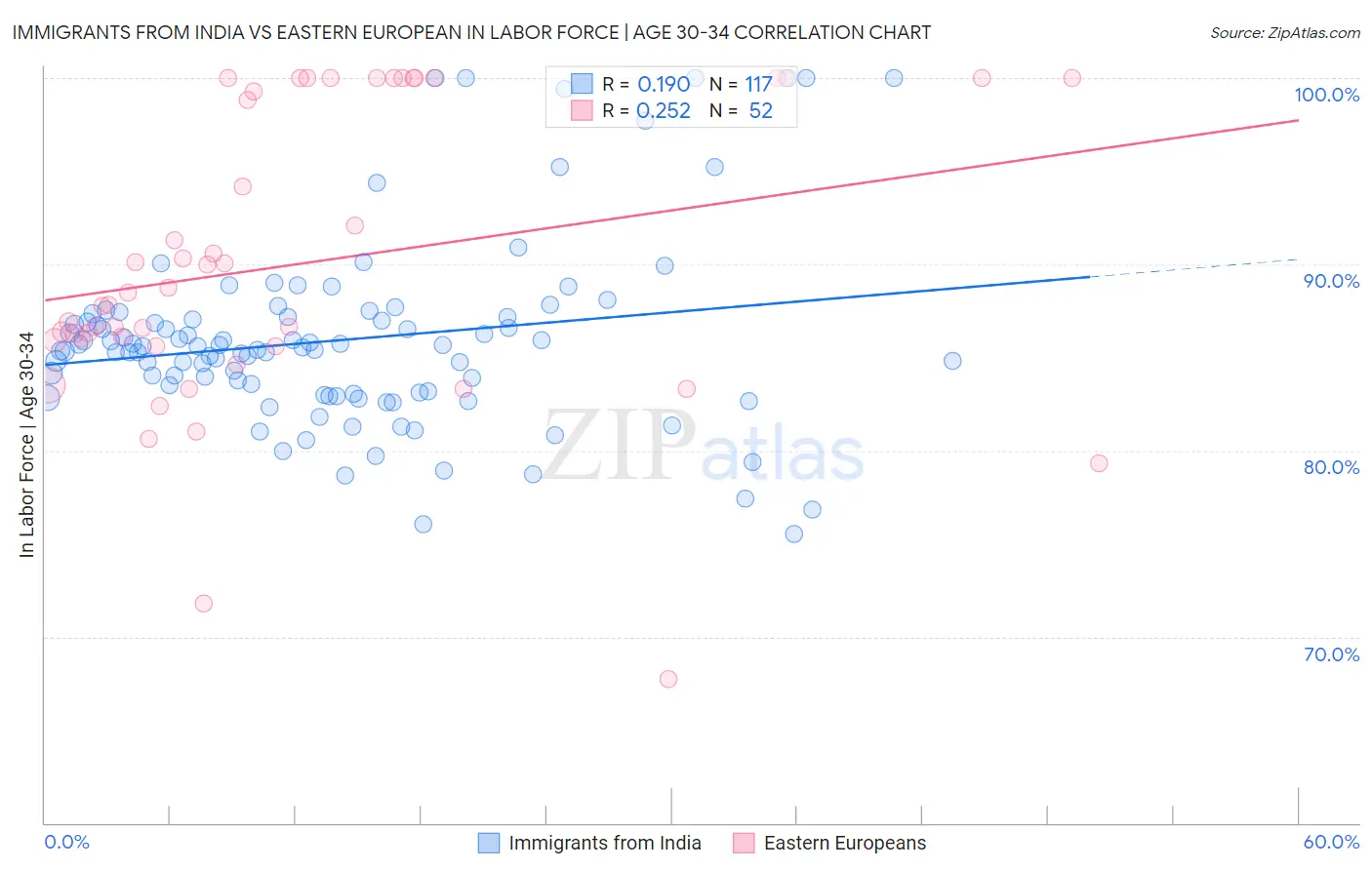 Immigrants from India vs Eastern European In Labor Force | Age 30-34