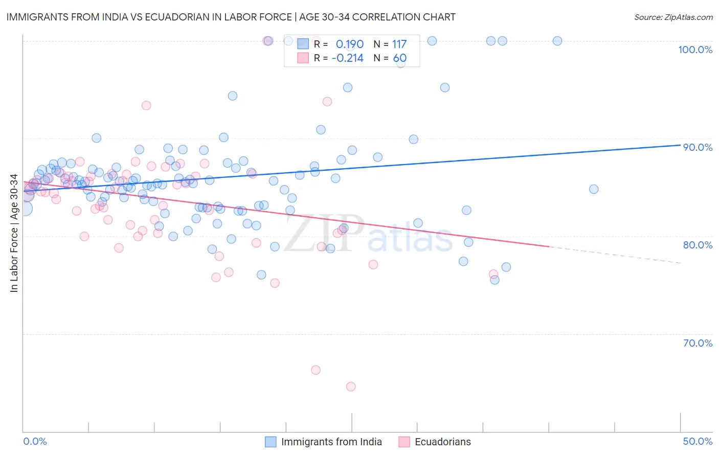 Immigrants from India vs Ecuadorian In Labor Force | Age 30-34