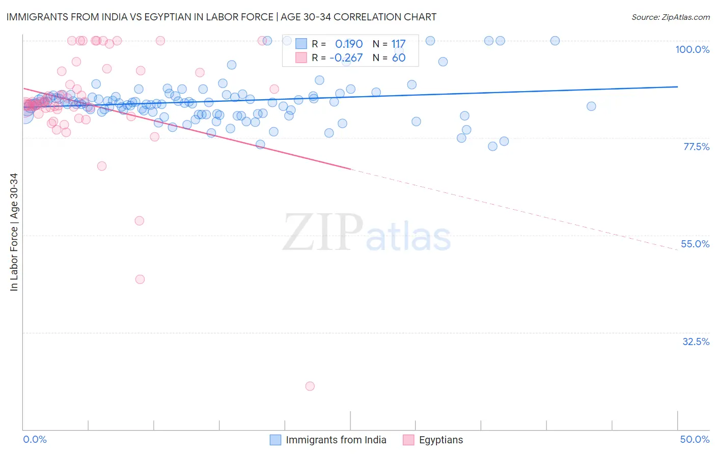 Immigrants from India vs Egyptian In Labor Force | Age 30-34