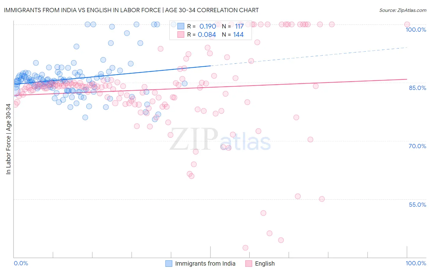 Immigrants from India vs English In Labor Force | Age 30-34
