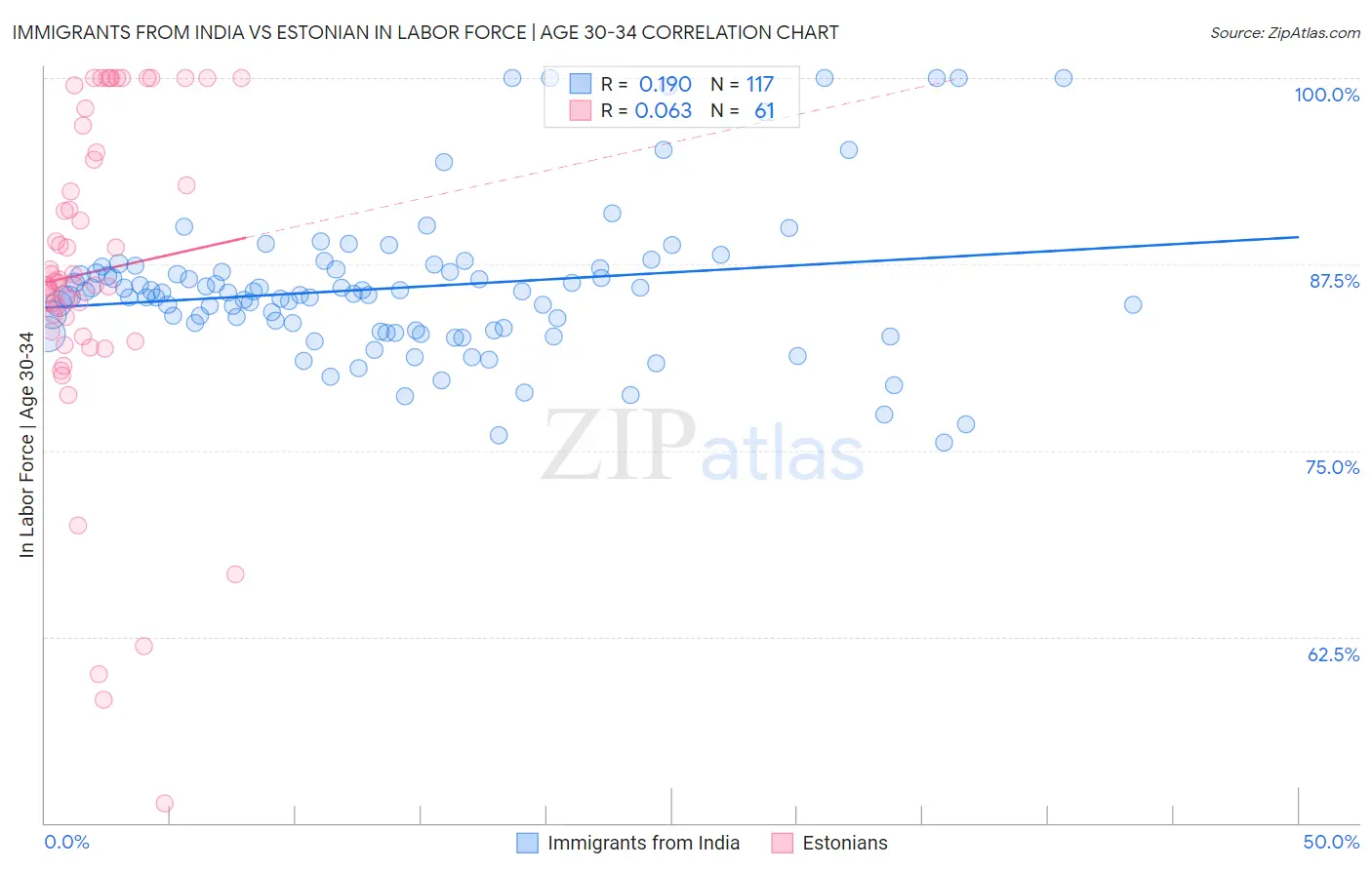 Immigrants from India vs Estonian In Labor Force | Age 30-34
