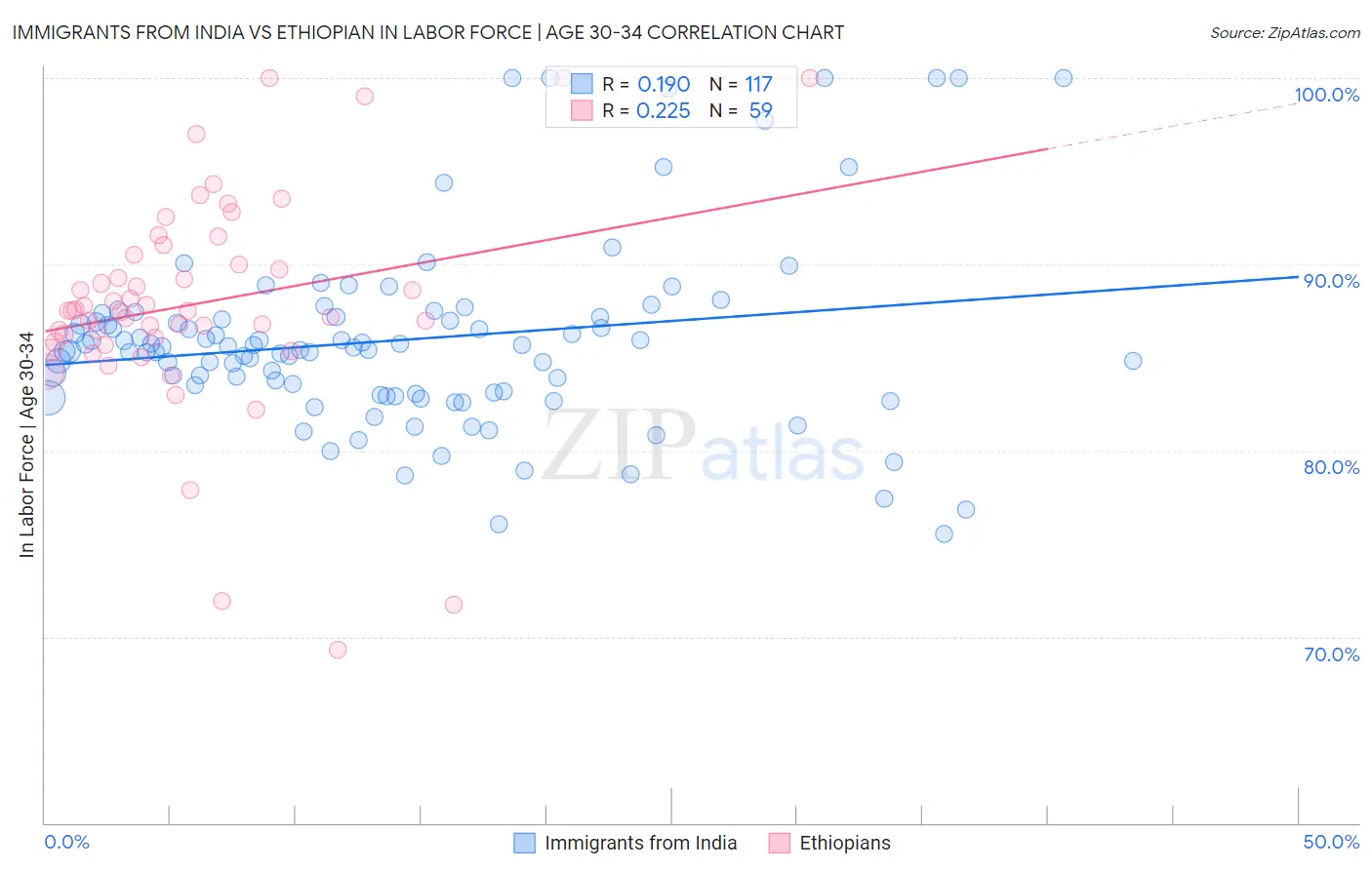Immigrants from India vs Ethiopian In Labor Force | Age 30-34